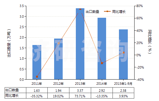 2011-2015年9月中國聚酰胺-6(尼龍-6)紡制高強力紗(非供零售用)(HS54021910)出口量及增速統(tǒng)計